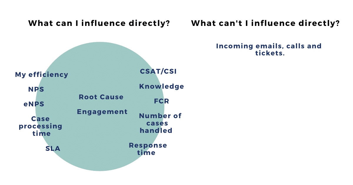 A graph of what KPIs an agent can influence in customer service