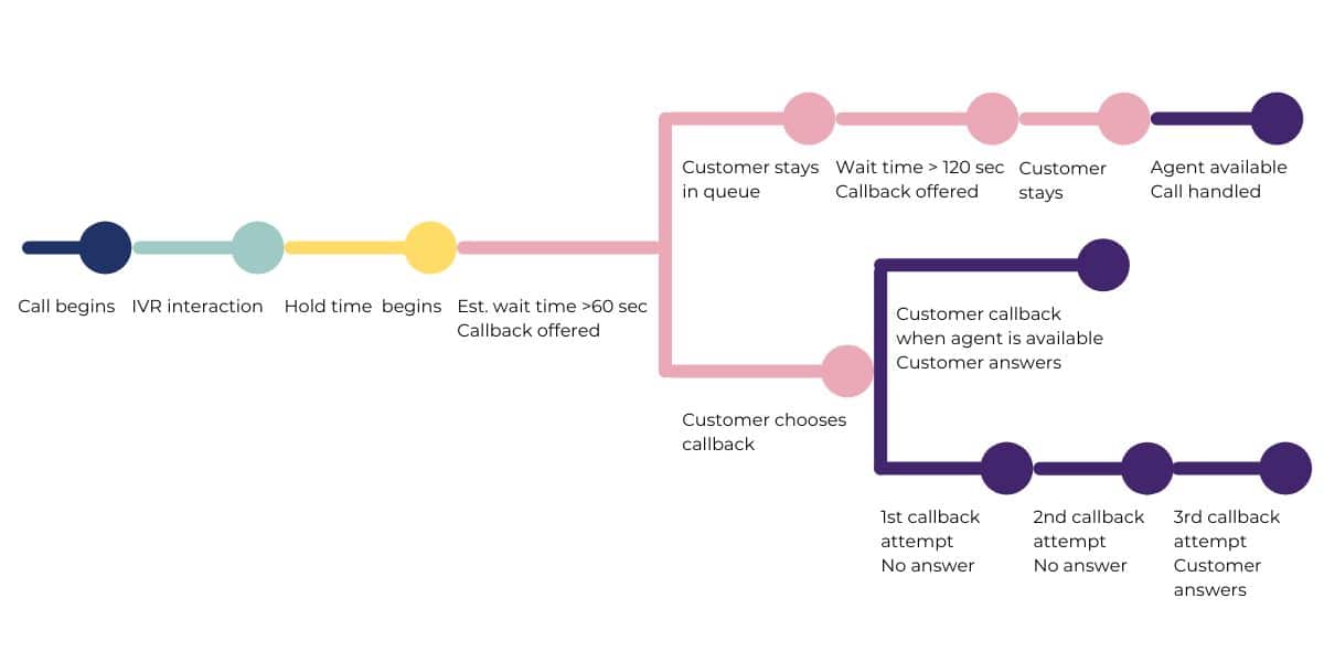 Callback flow for use case 2