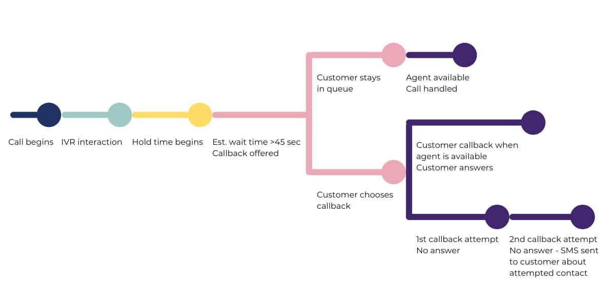 Callback flow for use case 1